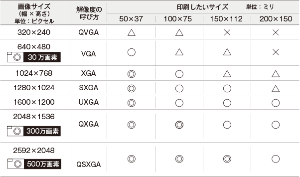画像サイズと印刷サイズ表